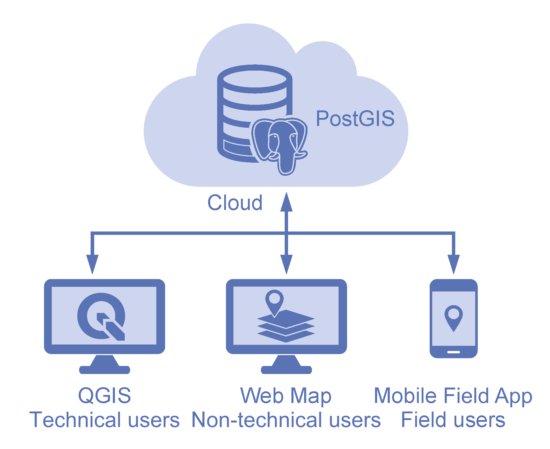 Simplified Cloud Based GIS Model